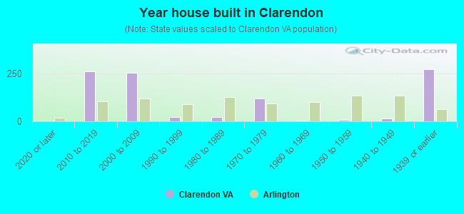 Year house built in Clarendon