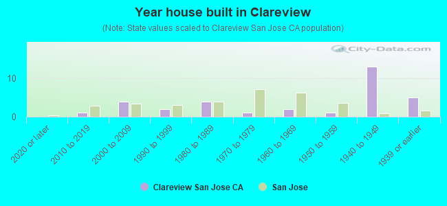 Year house built in Clareview