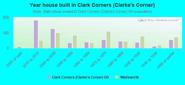 Year house built in Clark Corners (Clarke's Corner)