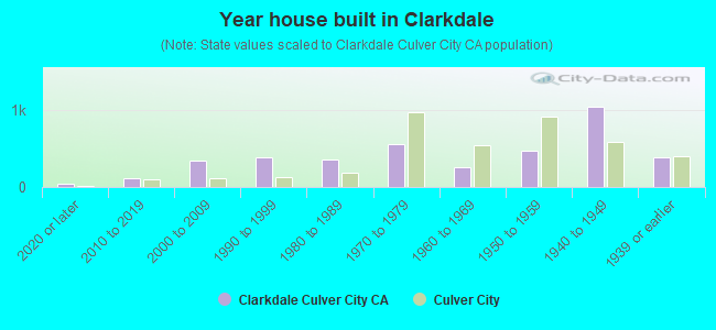 Year house built in Clarkdale