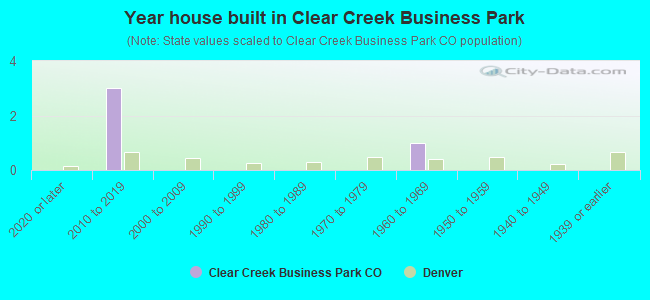 Year house built in Clear Creek Business Park