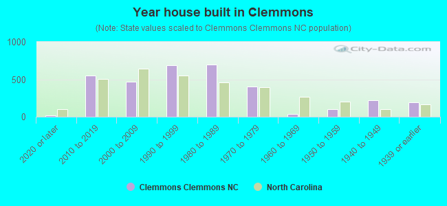 Year house built in Clemmons
