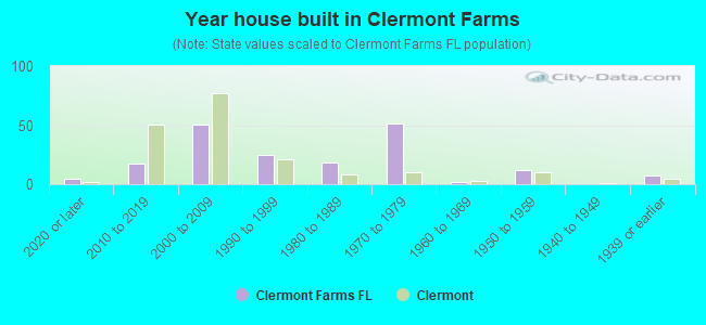 Year house built in Clermont Farms