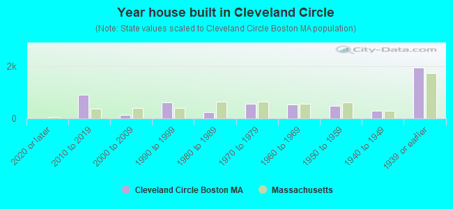 Year house built in Cleveland Circle