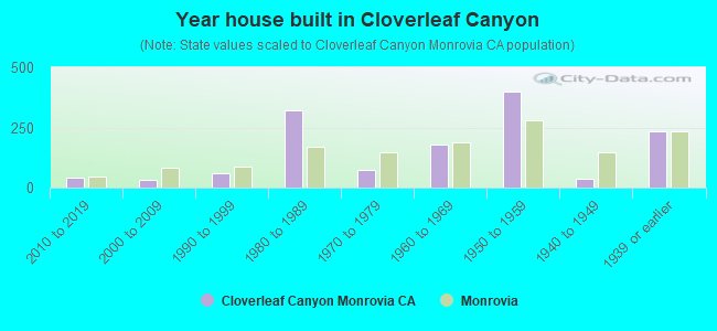 Year house built in Cloverleaf Canyon