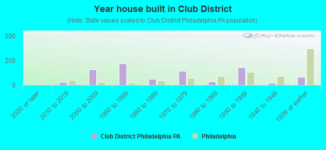 Year house built in Club District