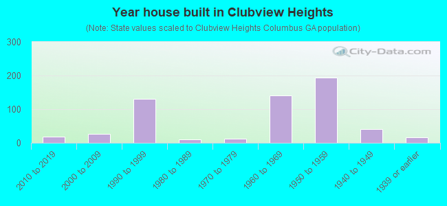 Year house built in Clubview Heights