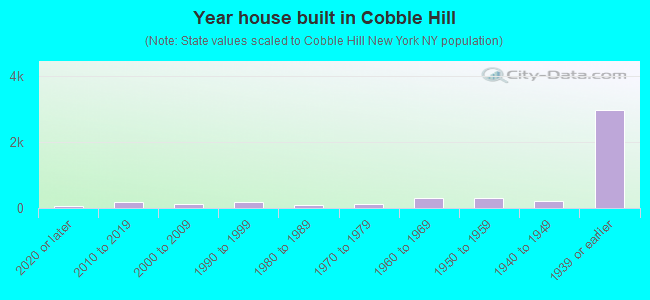 Year house built in Cobble Hill