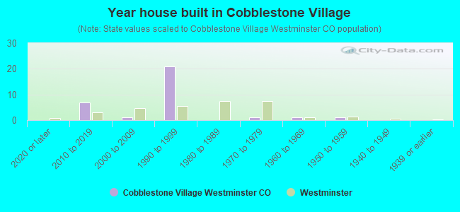 Year house built in Cobblestone Village