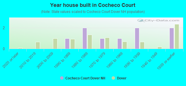 Year house built in Cocheco Court