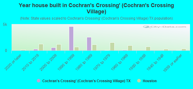 Year house built in Cochran's Crossing` (Cochran's Crossing Village)