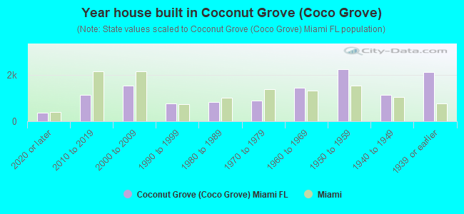 Year house built in Coconut Grove (Coco Grove)