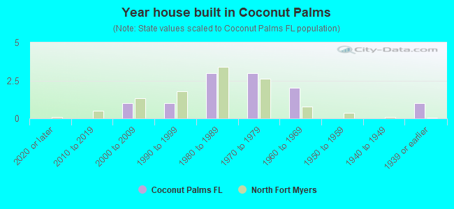 Year house built in Coconut Palms