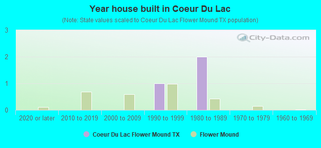 Year house built in Coeur Du Lac