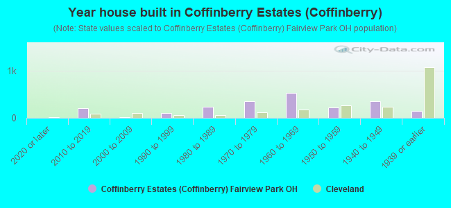 Year house built in Coffinberry Estates (Coffinberry)