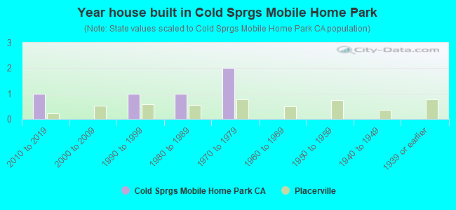 Year house built in Cold Sprgs Mobile Home Park
