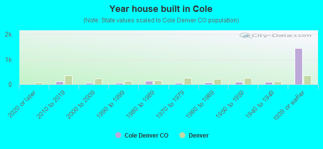 Year house built in Cole