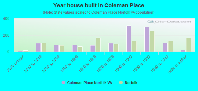 Year house built in Coleman Place