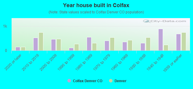 Year house built in Colfax
