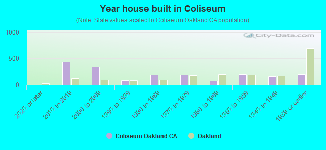 Year house built in Coliseum