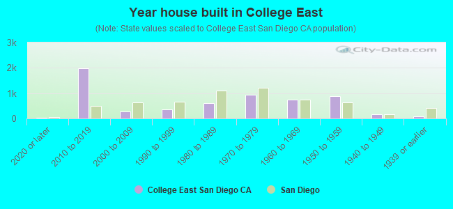 Year house built in College East