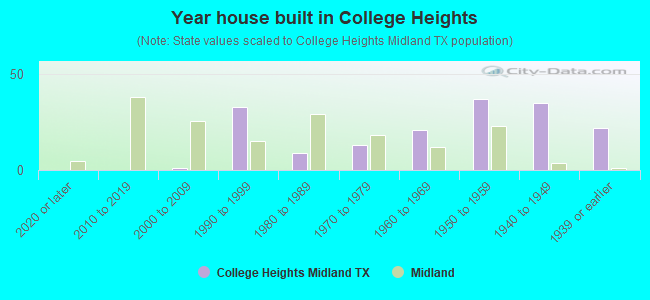 Year house built in College Heights