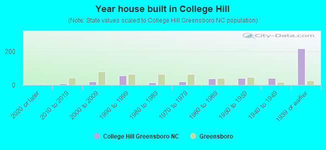 Year house built in College Hill