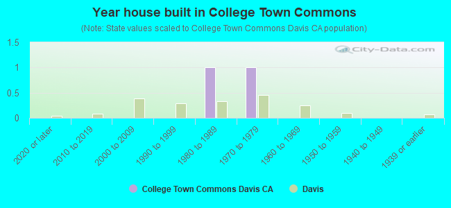 Year house built in College Town Commons