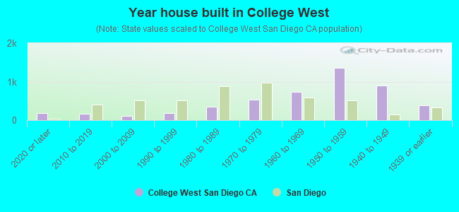 Year house built in College West