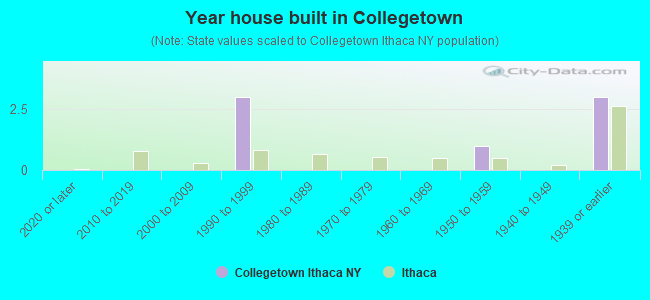Year house built in Collegetown