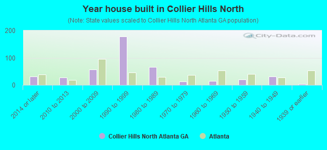 Year house built in Collier Hills North