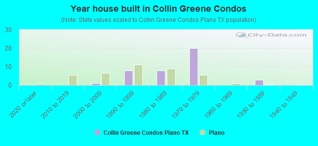 Year house built in Collin Greene Condos