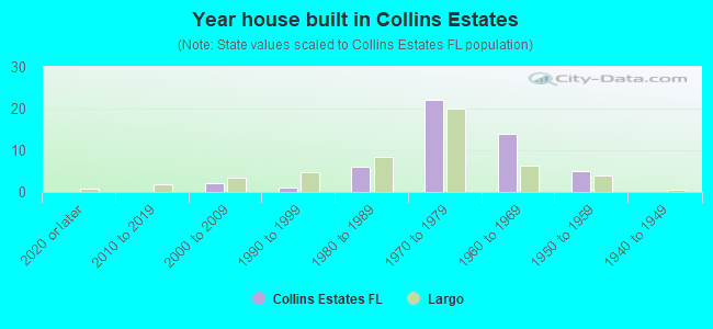 Year house built in Collins Estates