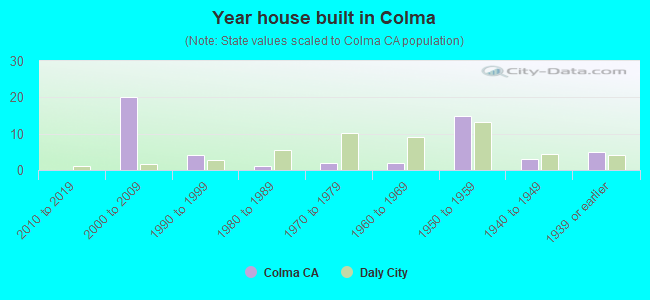 Year house built in Colma