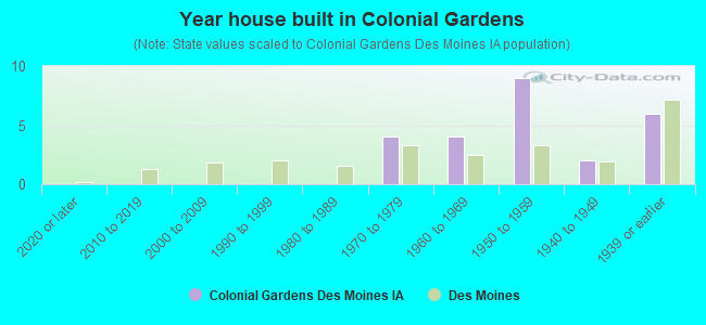 Year house built in Colonial Gardens