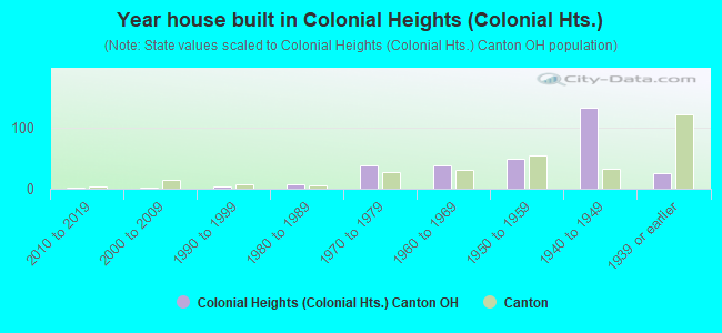 Year house built in Colonial Heights (Colonial Hts.)