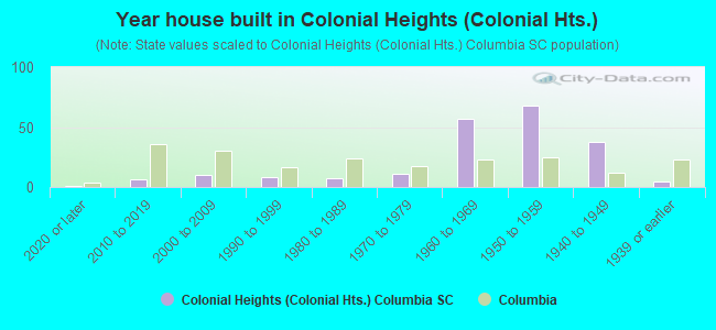 Year house built in Colonial Heights (Colonial Hts.)