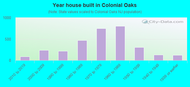 Year house built in Colonial Oaks