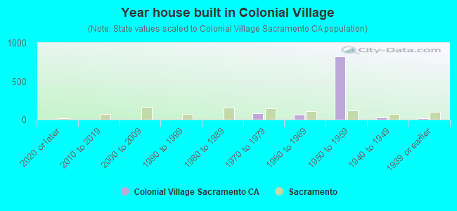 Year house built in Colonial Village