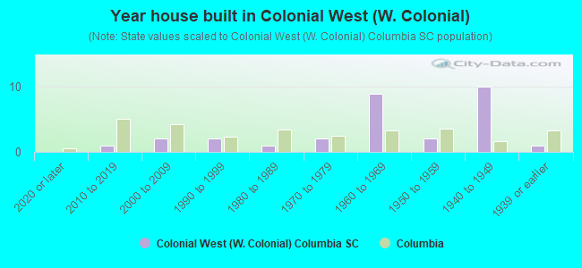 Year house built in Colonial West (W. Colonial)