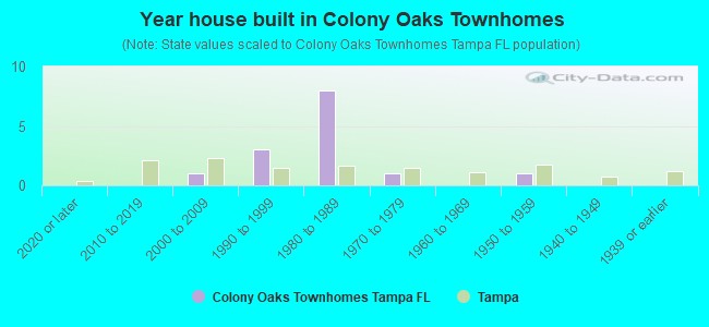 Year house built in Colony Oaks Townhomes