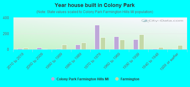 Year house built in Colony Park