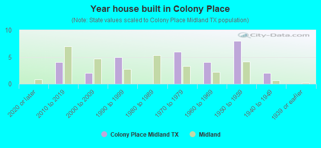 Year house built in Colony Place