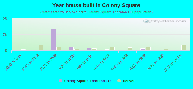 Year house built in Colony Square