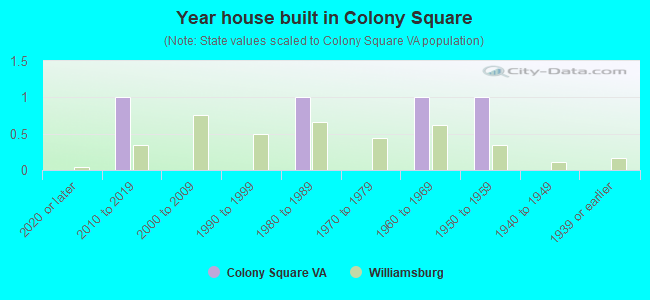 Year house built in Colony Square
