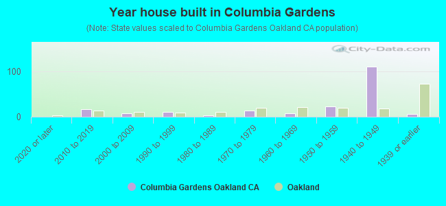 Year house built in Columbia Gardens