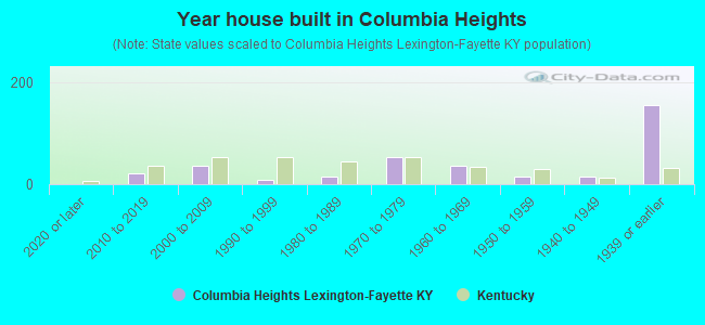 Year house built in Columbia Heights