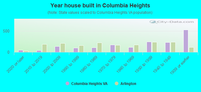 Year house built in Columbia Heights