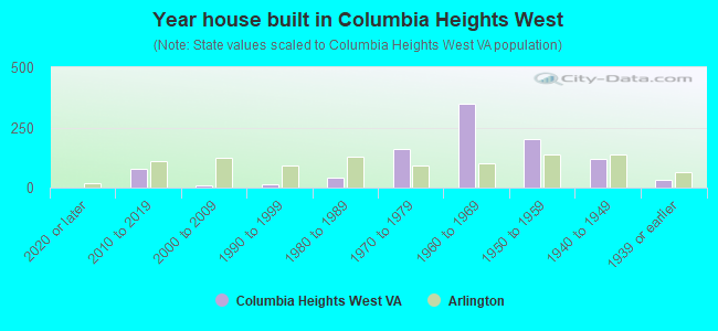 Year house built in Columbia Heights West