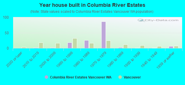 Year house built in Columbia River Estates